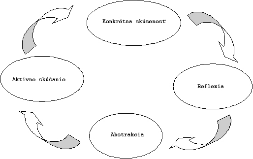 Kolbov cyklus ucenia